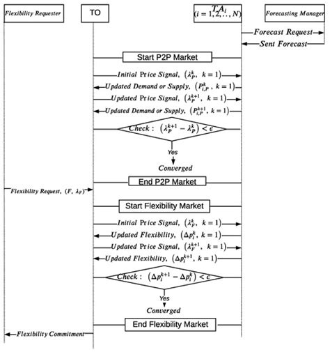 Cyber Attacks in Transactive Energy Market-Based Microgrid Systems