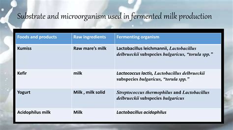 Dairy fermented products | PPTX