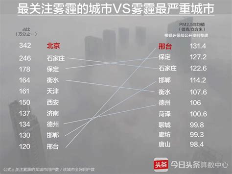 今日头条速算中心：等风来，2016雾霾数据报告 - 外唐智库