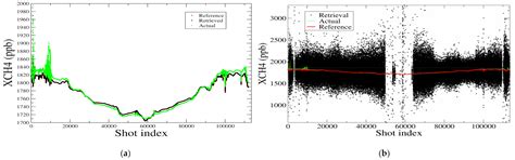 Development and Validation of an End-to-End Simulator and Gas ...
