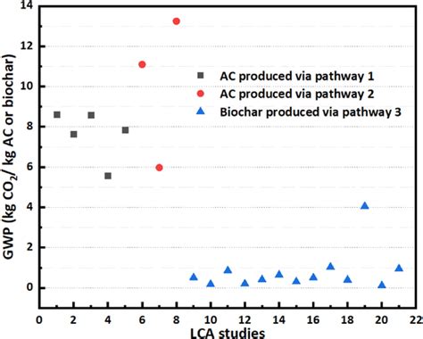 Basic GWP Formula Attributional LCA 的图像结果