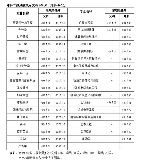 郑州经贸学院录取分数2022是多少分（含2021年分数线一览表）