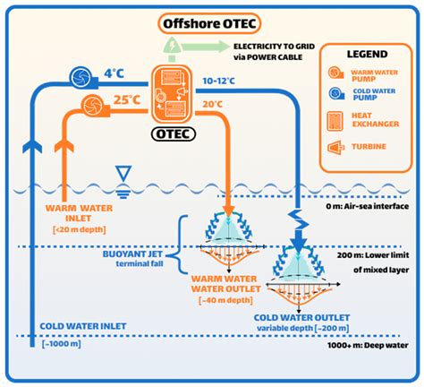 Feasibility of Multi-Use Ocean Thermal Energy Conversion (OTEC) Platforms