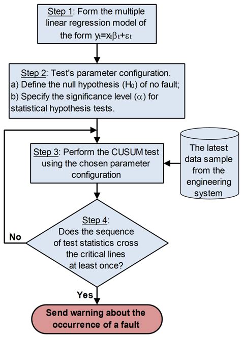 A CUSUM-Based Approach for Condition Monitoring and Fault Diagnosis of ...