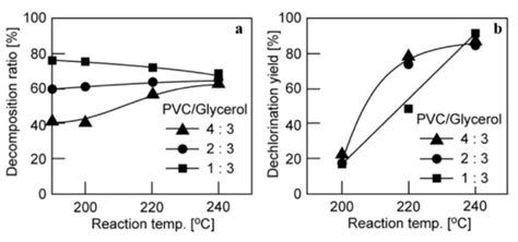 Dechlorination of Polyvinyl Chloride via Solvothermal Treatment with ...