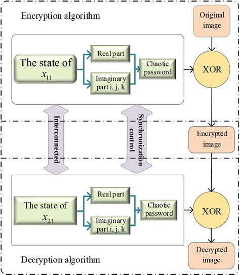 Explain Encryption and Decryption Using Flow Chart for Steganography 的图像结果