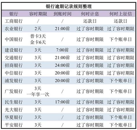 各大银行信用卡逾期记录规则是什么？哪种情况算逾期呢？-金投信用卡-金投网