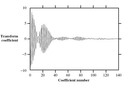 Image result for Transform Coding in Audio Compression