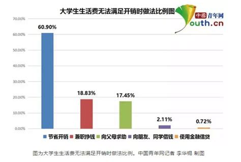 关于大学生月均生活费，多少钱才够花？_澎湃号·湃客_澎湃新闻-The Paper