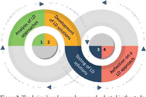 Image result for Learning Design Framework