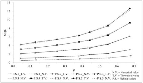 An Asymmetric Polling-Based Optimization Model in a Dynamic Order ...