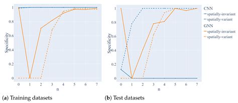 Convolutional Neural Network Outperforms Graph Neural Network on the ...