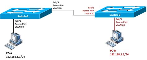 Refer to the exhibit. Which VLAN ID is associated with the default VLAN ...