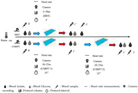 Comparison of Ultra-Short Race Pace and High-Intensity Interval ...