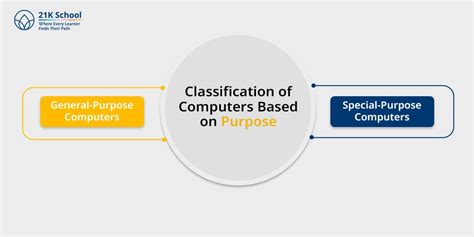 Classification of Computers: Performance, Purpose, Data Handling!