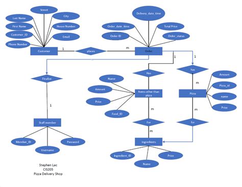 Image result for Database Assignment Example
