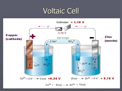 PPT - Electrochemistry: Voltaic and Electrolytic Cells PowerPoint ...