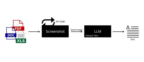 Image result for Invoice Extraction Using LLM