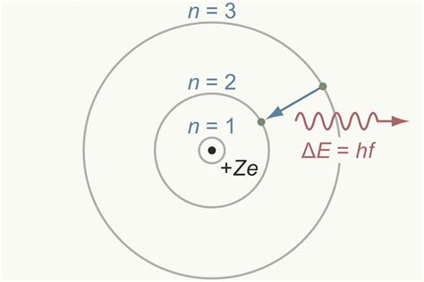 Bohr Model of Atom 的图像结果