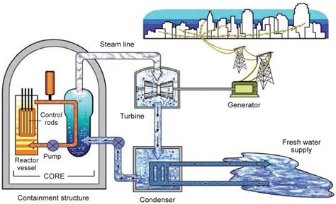 Nuclear Power Energy 的图像结果
