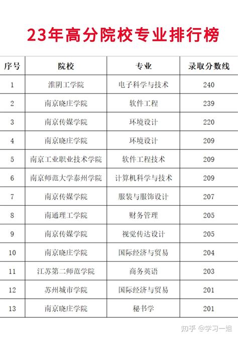 五年制专转本/23年高分院校专业排行榜 - 知乎