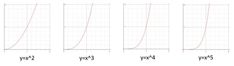 Math.pow JavaScript 的图像结果
