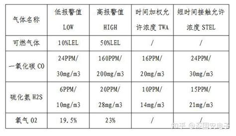 硫化氢气体检测仪测量标准范围是多少 - 知乎