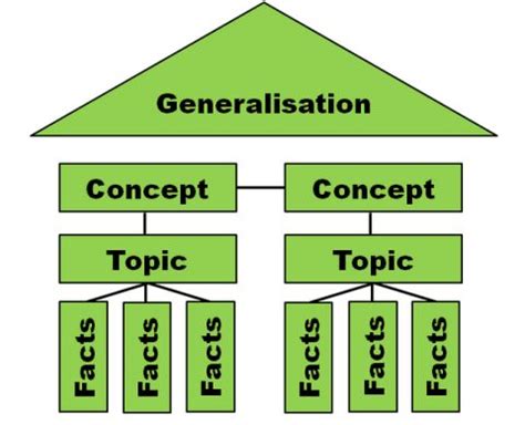 Image result for Types of Concept Learning