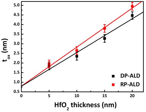 Deposition of HfO2 by Remote Plasma ALD for High-Aspect-Ratio Trench ...