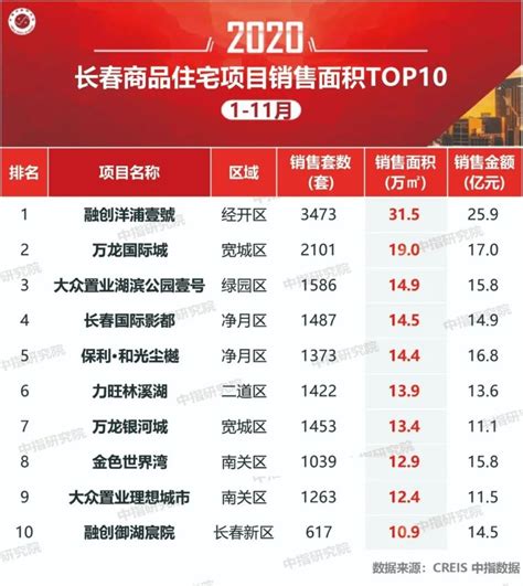 2020年1-11月长春房地产企业销售业绩排行榜_腾讯新闻