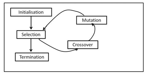 Image result for Python Evolutionary Algorithm