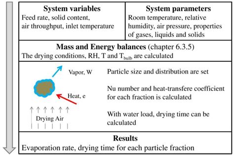 Image result for Rate of Drying Process