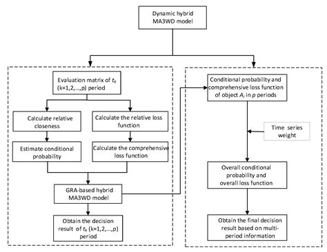 GRA-Based Dynamic Hybrid Multi-Attribute Three-Way Decision-Making for ...