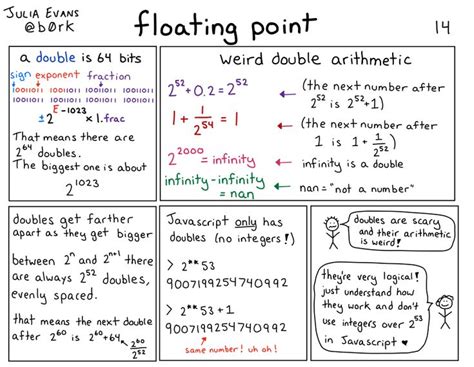 Image result for Floating Point Computer Science a Level