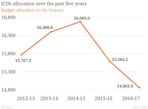 Child malnutrition is soaring but funding for India’s child development ...