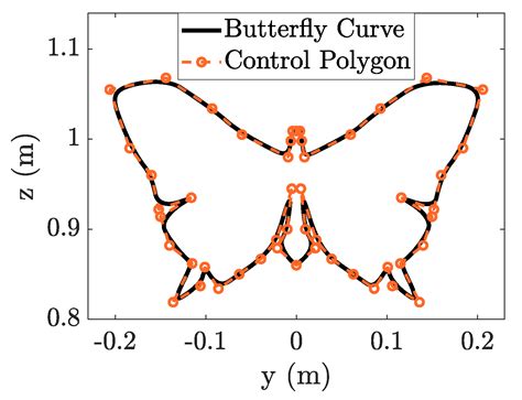 Image result for Decimation in Time Butterfly Graph