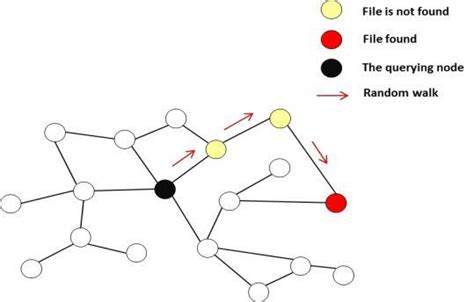 Image result for Random Walk Search Algorithm
