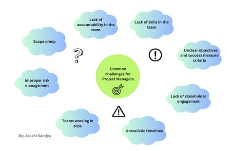 Image result for CMC Challenges for Project Management