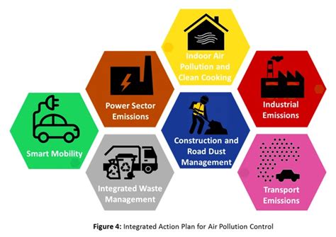 With Bated Breath: Action Plan for Combating Air Pollution in India ...