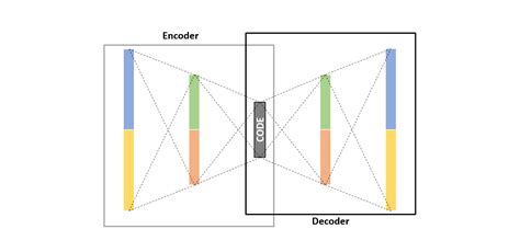 Image result for Autoencoder Clustering