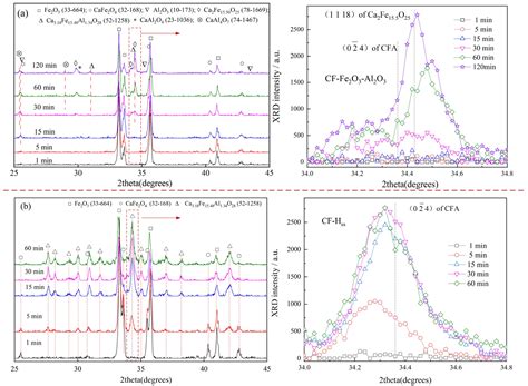 Formation of Calcium Ferrite Containing Aluminum (CFA) in Sintering of ...
