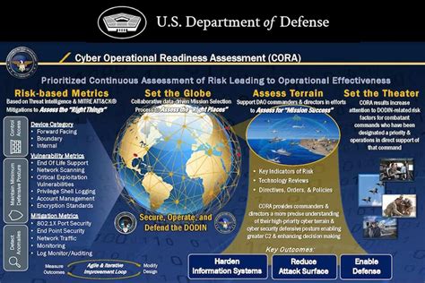US DoD launches CORA program to revolutionize cybersecurity strategy ...