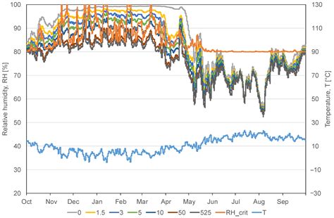 Exterior Wood-Frame Walls—Wind–Vapour Barrier Ratio in Denmark