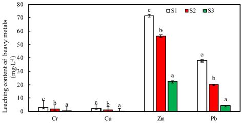 Assessment of the Effects of Heavy Metals in Soils after Removal by ...