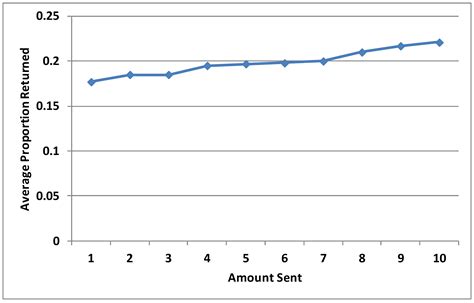 Reciprocity Effects in the Trust Game