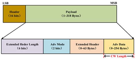 A BLE 5.0 Extended Advertising Backscatter with Commodity Devices in ...