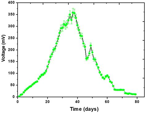Advancement in Microbial Fuel Cells Technology by Using Waste Extract ...