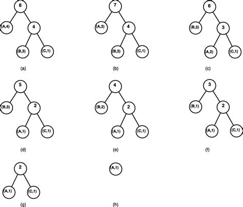 Image result for Huffman Tree
