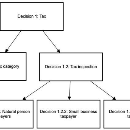 Image result for Decision Tree Simple Example