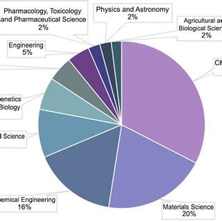 Image result for ScienceDirect Figure Search